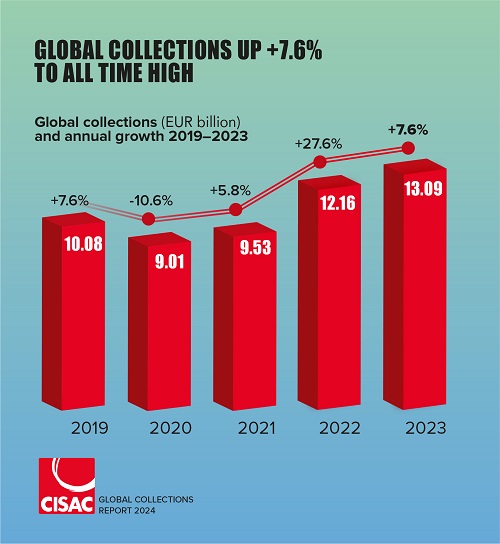 IPRS Sustains its Position as the 4th Largest Society by Revenue in the Asia-Pacific Region as per CISAC Global Collection Report 2024